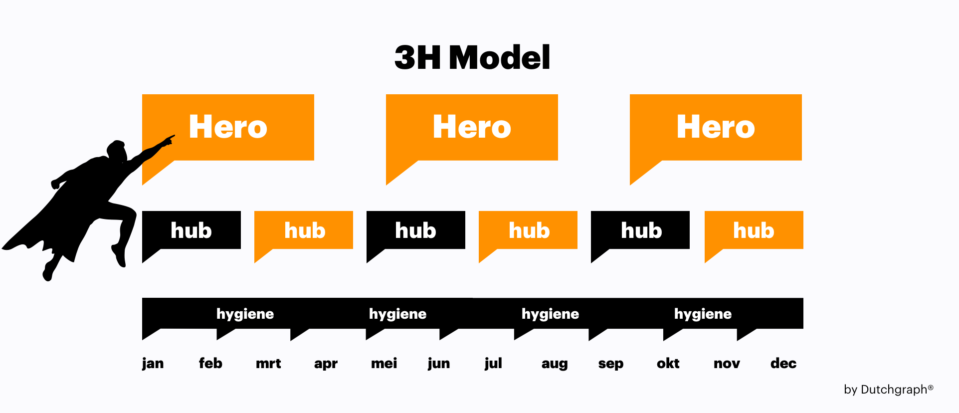 hub hygiene hero content model google